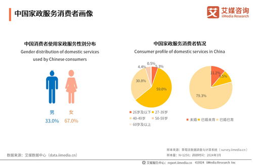 艾媒咨詢2024年中國家政服務行業(yè)發(fā)展狀況及消費洞察報告剖析
